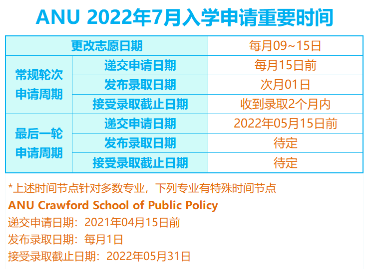 澳洲国立大学2022年7月入学已开放申请